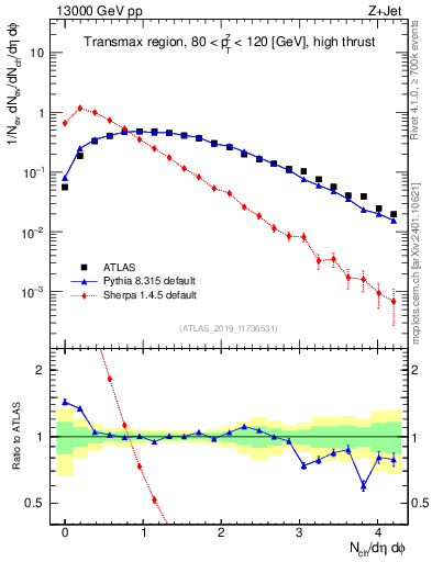 Plot of nch in 13000 GeV pp collisions
