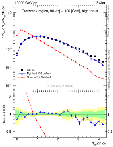 Plot of nch in 13000 GeV pp collisions