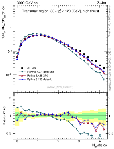 Plot of nch in 13000 GeV pp collisions