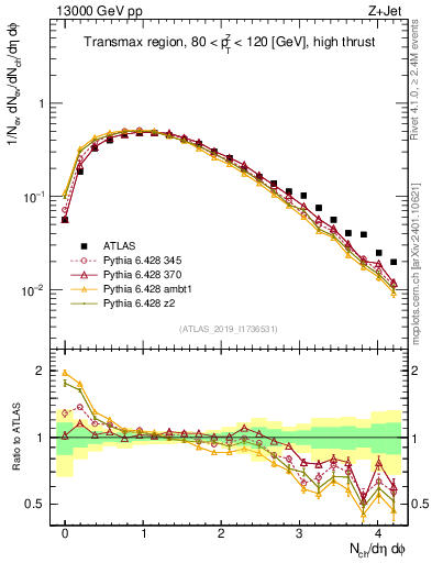 Plot of nch in 13000 GeV pp collisions