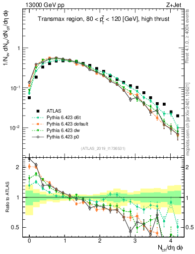 Plot of nch in 13000 GeV pp collisions