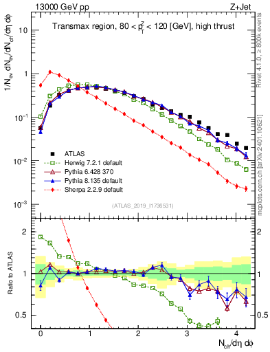 Plot of nch in 13000 GeV pp collisions