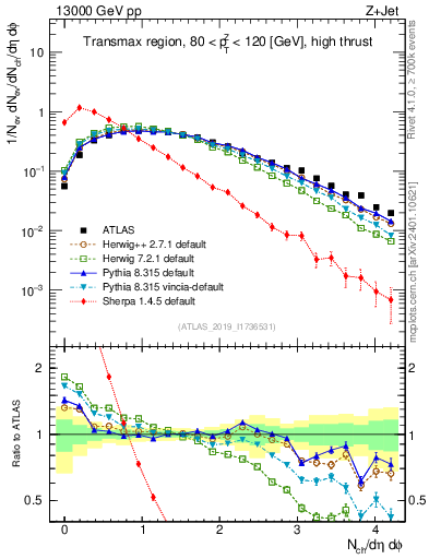 Plot of nch in 13000 GeV pp collisions