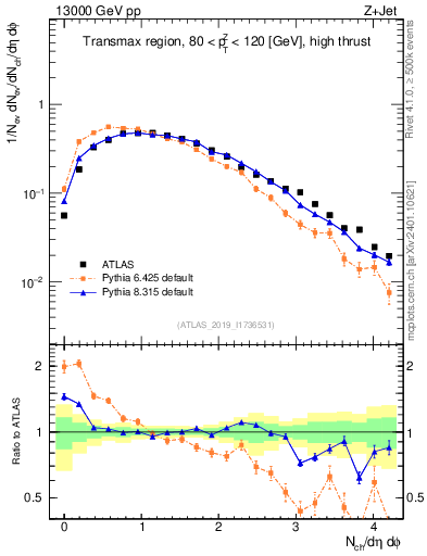 Plot of nch in 13000 GeV pp collisions