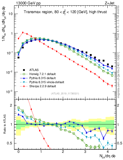 Plot of nch in 13000 GeV pp collisions