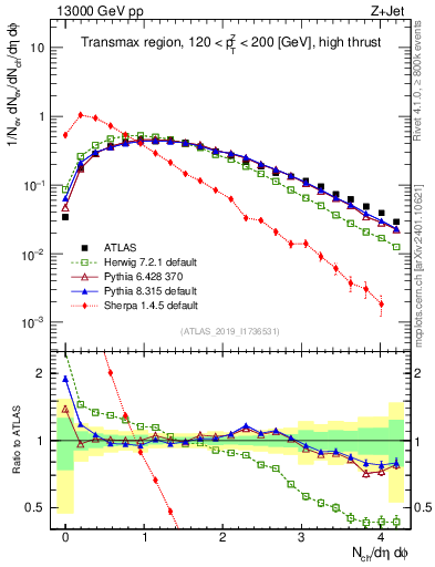 Plot of nch in 13000 GeV pp collisions