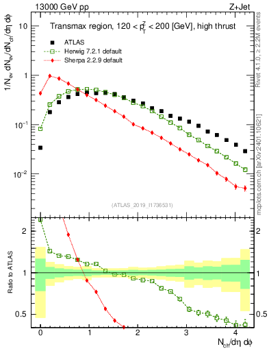 Plot of nch in 13000 GeV pp collisions