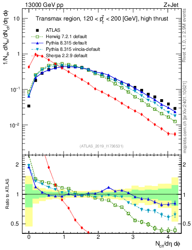 Plot of nch in 13000 GeV pp collisions