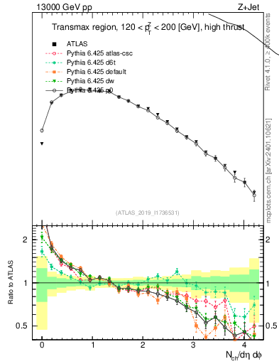 Plot of nch in 13000 GeV pp collisions