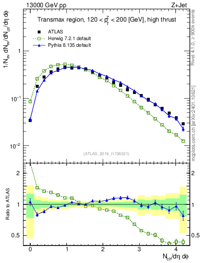 Plot of nch in 13000 GeV pp collisions