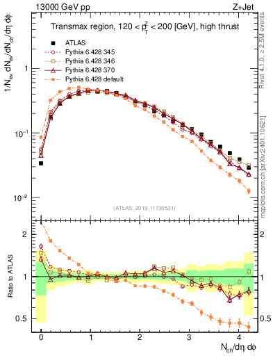 Plot of nch in 13000 GeV pp collisions