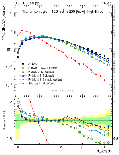 Plot of nch in 13000 GeV pp collisions