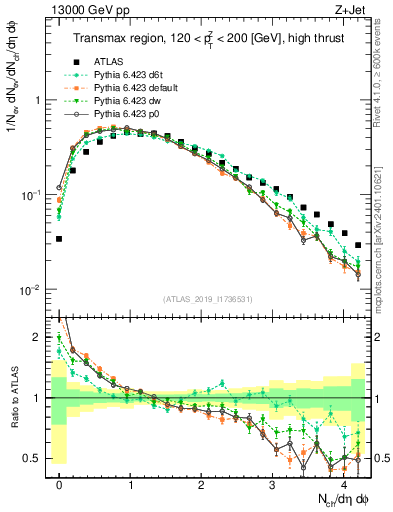 Plot of nch in 13000 GeV pp collisions