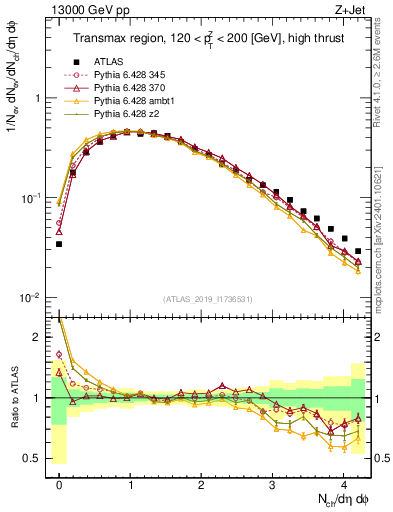 Plot of nch in 13000 GeV pp collisions