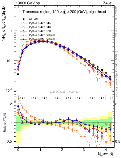 Plot of nch in 13000 GeV pp collisions