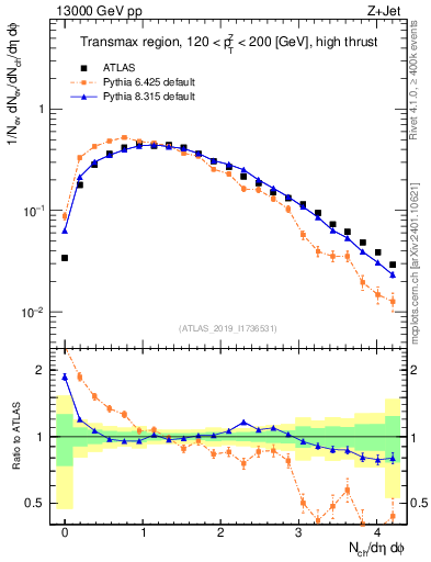 Plot of nch in 13000 GeV pp collisions