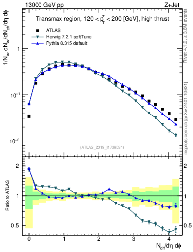 Plot of nch in 13000 GeV pp collisions
