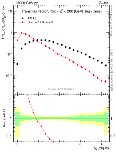 Plot of nch in 13000 GeV pp collisions