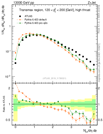 Plot of nch in 13000 GeV pp collisions