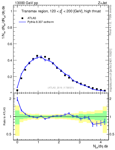 Plot of nch in 13000 GeV pp collisions