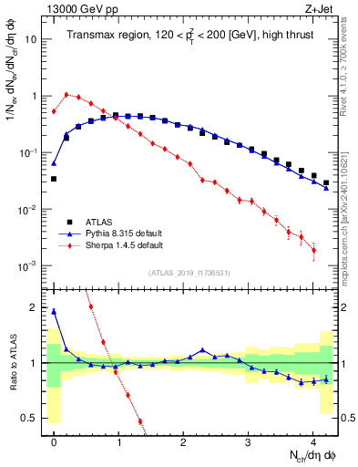 Plot of nch in 13000 GeV pp collisions
