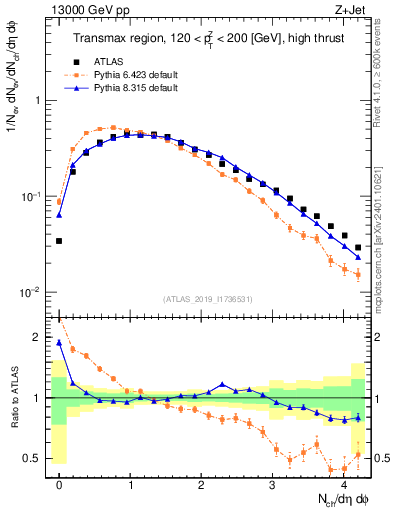 Plot of nch in 13000 GeV pp collisions