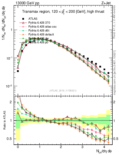 Plot of nch in 13000 GeV pp collisions