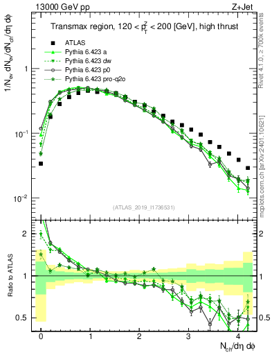 Plot of nch in 13000 GeV pp collisions