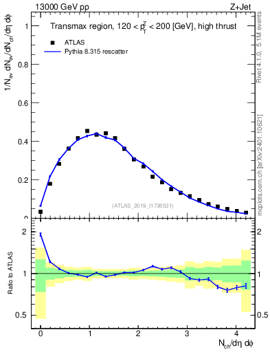 Plot of nch in 13000 GeV pp collisions
