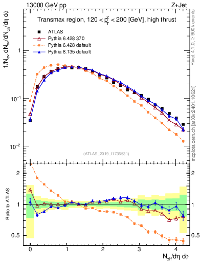 Plot of nch in 13000 GeV pp collisions