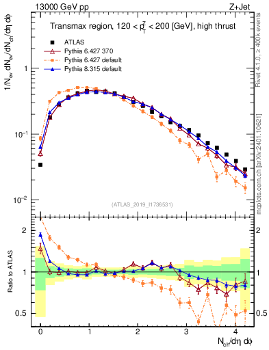 Plot of nch in 13000 GeV pp collisions