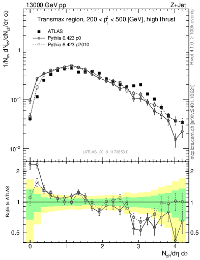 Plot of nch in 13000 GeV pp collisions
