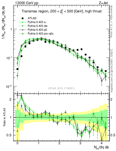 Plot of nch in 13000 GeV pp collisions