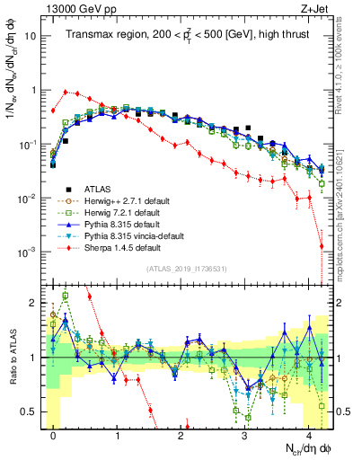 Plot of nch in 13000 GeV pp collisions