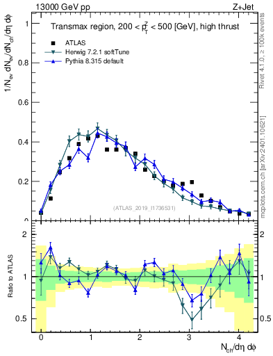 Plot of nch in 13000 GeV pp collisions