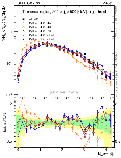 Plot of nch in 13000 GeV pp collisions
