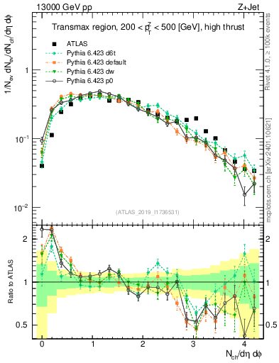 Plot of nch in 13000 GeV pp collisions
