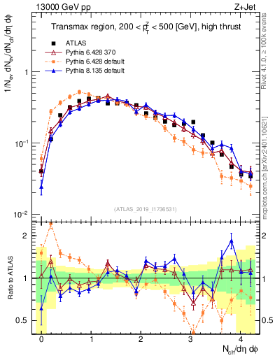 Plot of nch in 13000 GeV pp collisions