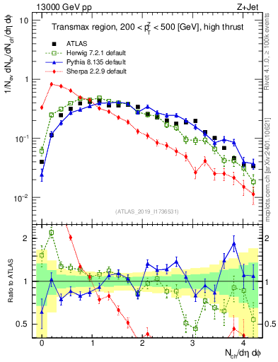 Plot of nch in 13000 GeV pp collisions