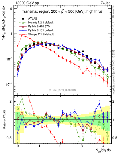 Plot of nch in 13000 GeV pp collisions
