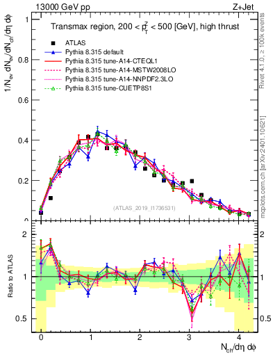 Plot of nch in 13000 GeV pp collisions