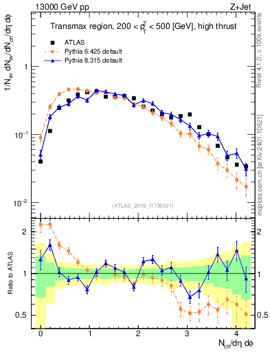 Plot of nch in 13000 GeV pp collisions