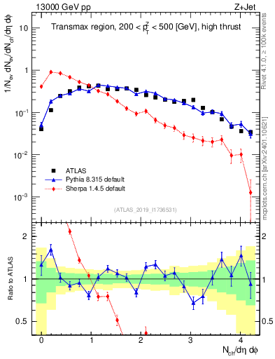 Plot of nch in 13000 GeV pp collisions