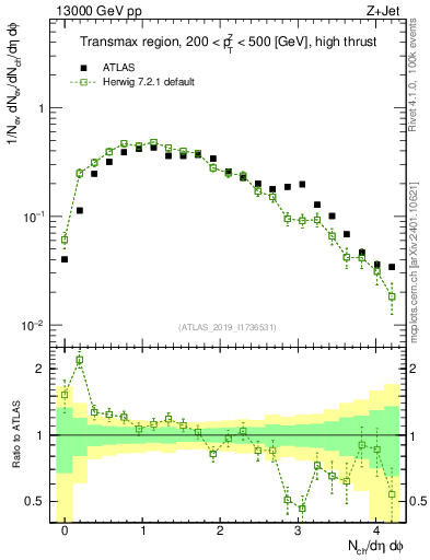 Plot of nch in 13000 GeV pp collisions