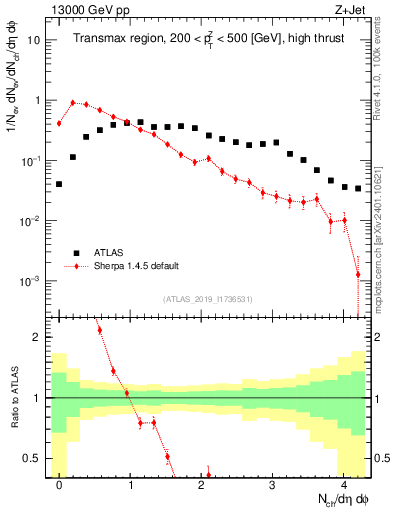 Plot of nch in 13000 GeV pp collisions