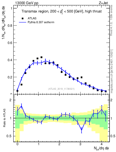 Plot of nch in 13000 GeV pp collisions