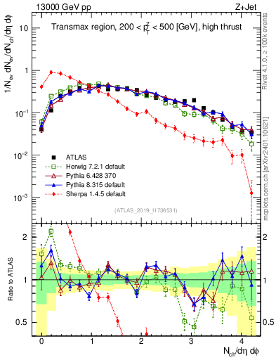 Plot of nch in 13000 GeV pp collisions