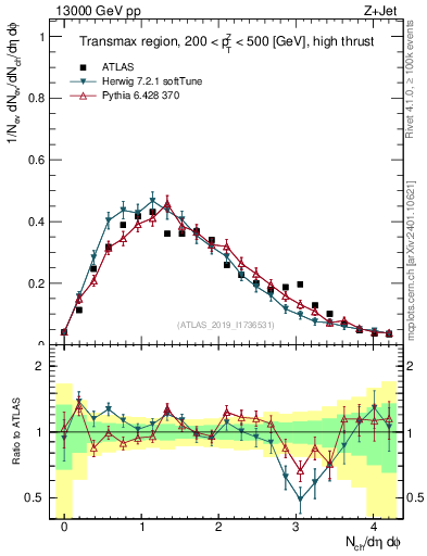 Plot of nch in 13000 GeV pp collisions