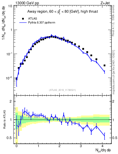 Plot of nch in 13000 GeV pp collisions