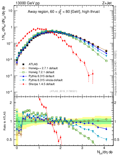Plot of nch in 13000 GeV pp collisions